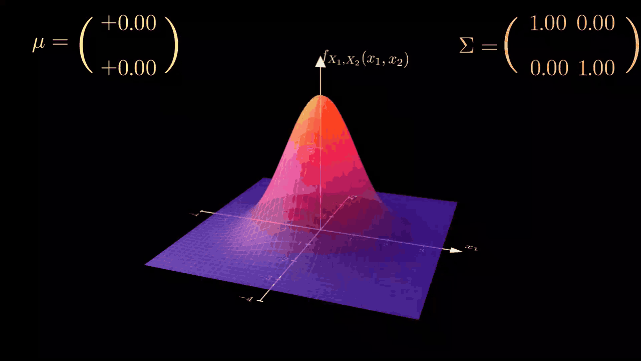 Changes to the covariance matrix act to change the shape of the Gaussian’s main ‘bump’. ([source](https://ameer-saleem.medium.com/why-the-multivariate-gaussian-distribution-isnt-as-scary-as-you-might-think-5c43433ca23b))