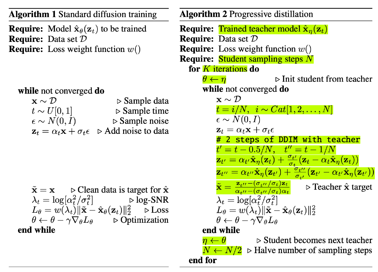 Comparison of Algorithm 1 (diffusion model training) and Algorithm 2 (progressive distillation) side-by-side, where the relative changes in progressive distillation are highlighted in green. (Image source: [Salimans & Ho, 2022](https://arxiv.org/abs/2202.00512))