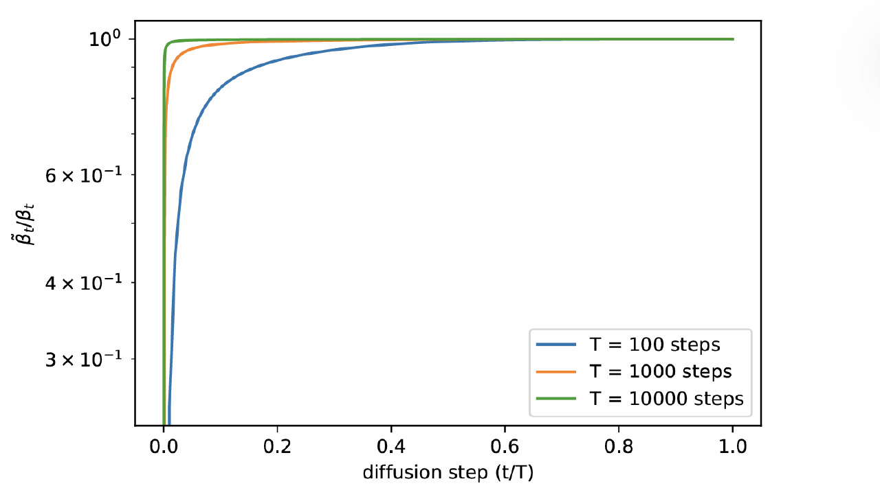 The ratio for every diffusion step for diffusion processes of different lengths. ([source](https://proceedings.mlr.press/v139/nichol21a.html))