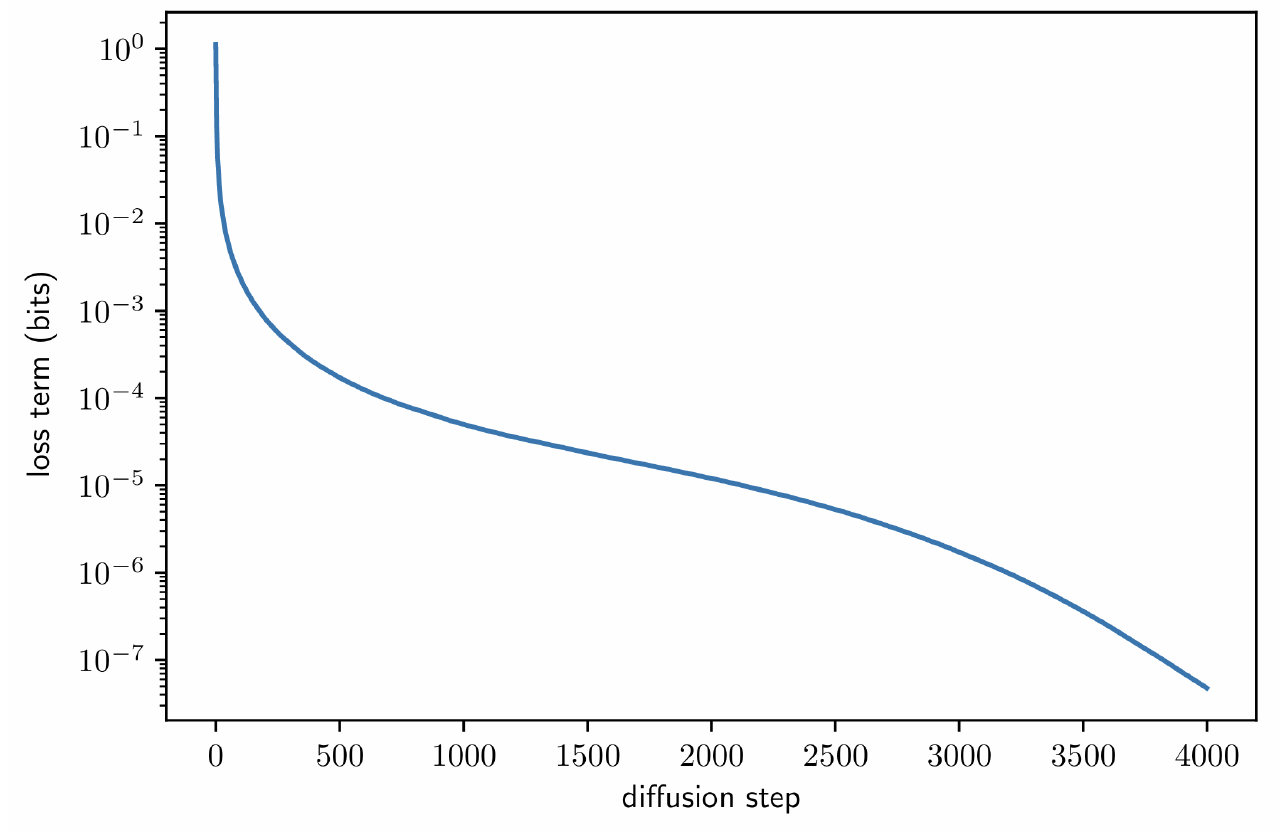 Terms of the VLB vs diffusion step. The first few terms contribute most to NLL. ([source](https://proceedings.mlr.press/v139/nichol21a.html))