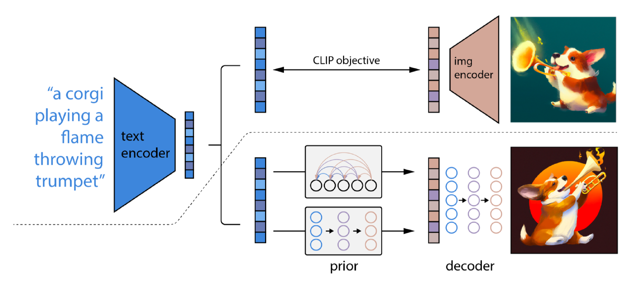 The architecture of unCLIP. (Image source: [Ramesh et al. 2022](https://arxiv.org/abs/2204.06125))