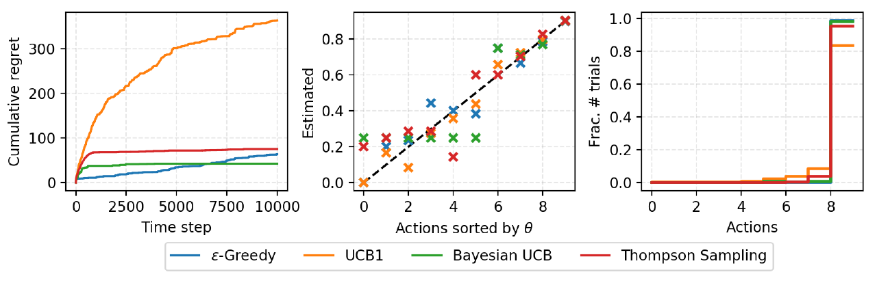 The result of a small experiment on solving a Bernoulli bandit with K = 10 slot machines with reward probabilities, . Each solver runs 10000 steps.